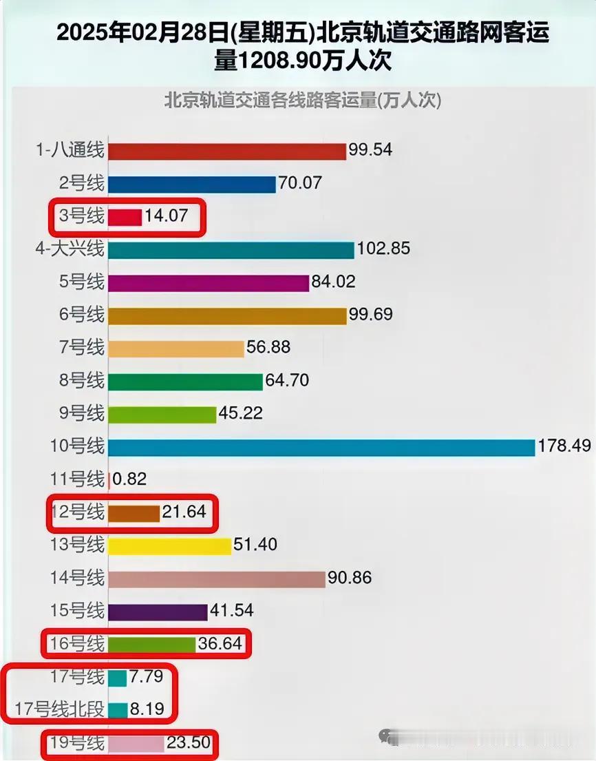 每天地铁的人并没有变少。又上到1200万，10号线还是这么搞。
12号线并没有给