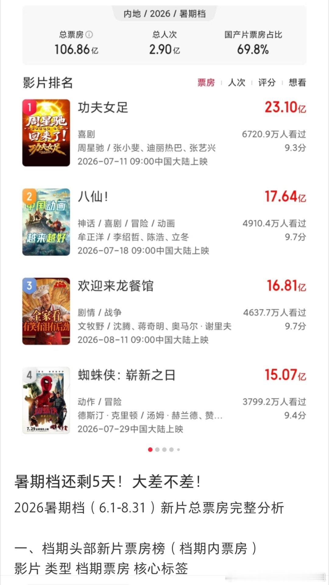 我有预感暑期档的冠军是 ​​​