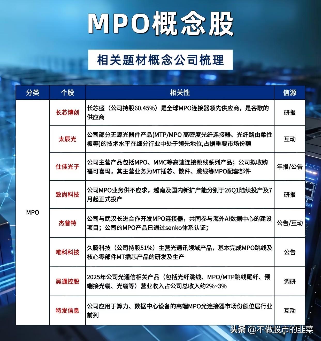 AI算力爆发带火MPO连接器，细分赛道分化明显，谁才是真龙头？
 
最近算力赛道