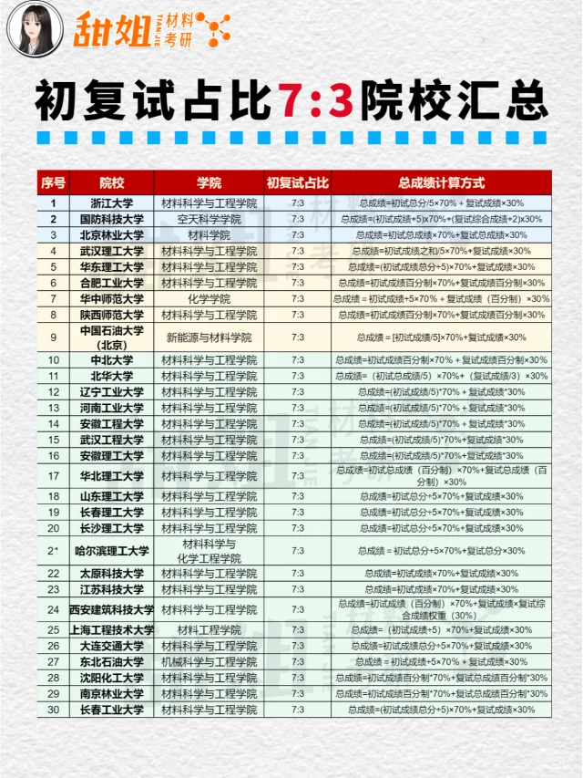 初试分数为王，初试占比70%的院校！