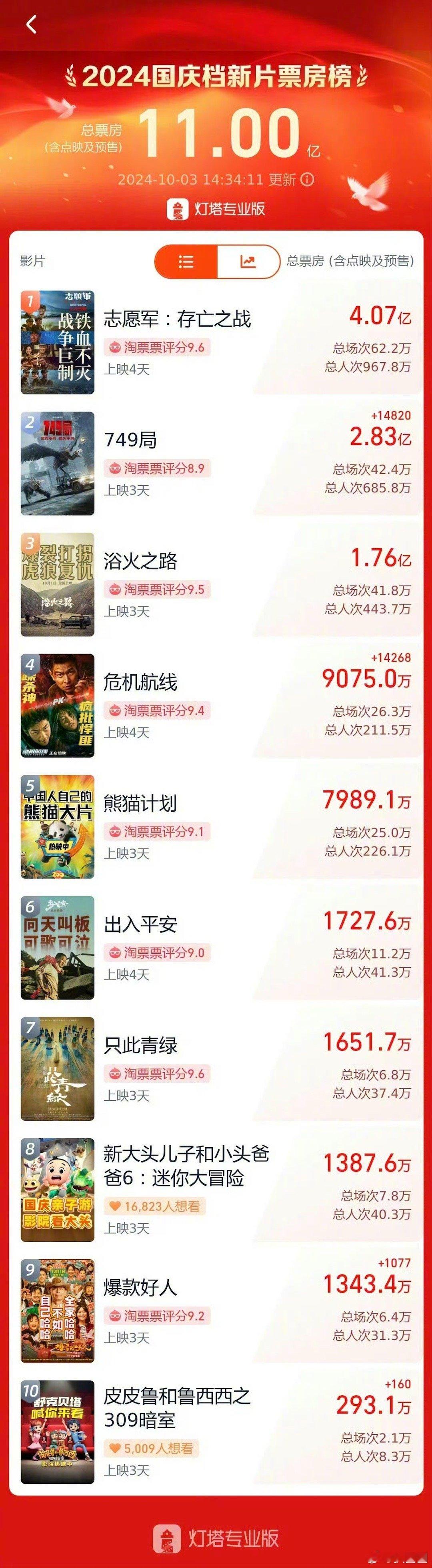 #国庆档电影票房一路飘红破纪录# ​​​前三为：朱一龙《志愿者》、王俊凯《749