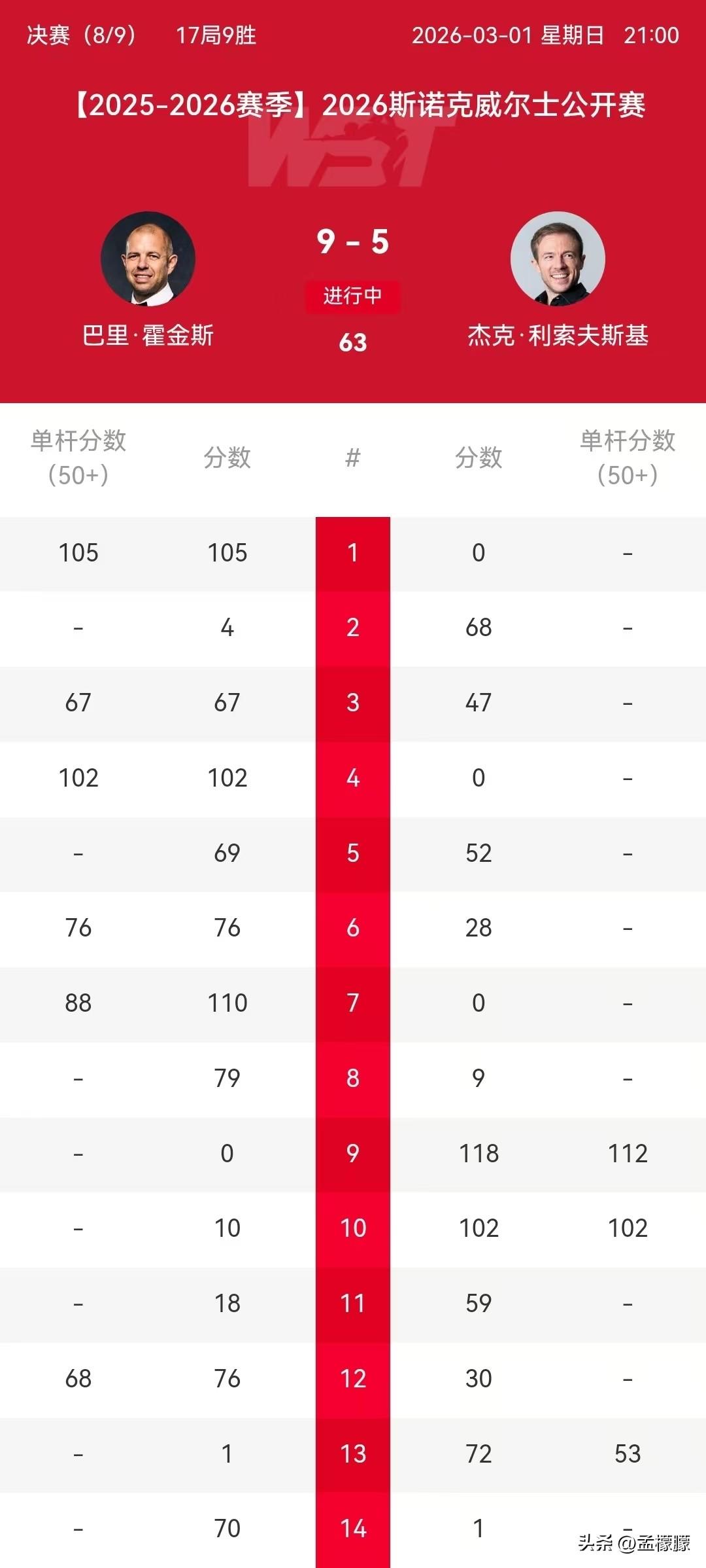 霍金斯9-5战胜杰克・利索夫斯基夺得2026斯诺克威尔士公开赛冠军

北京时间3