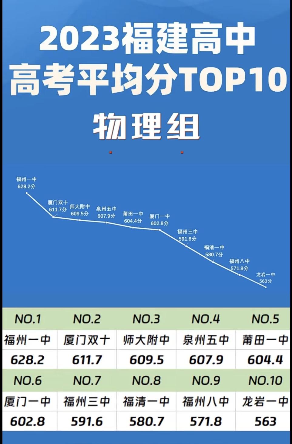 历年福建高考平均分排行榜，福州学子稳居全省第一！