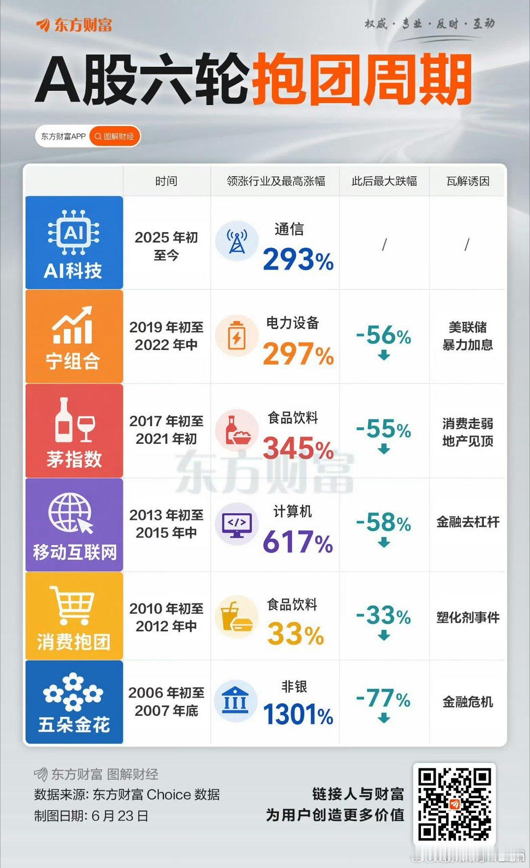 六轮抱团周期 