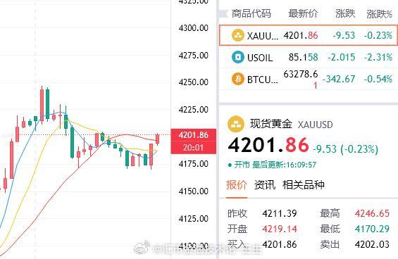 欧盘福利狂轰乱炸！抄底4175多单精准命中，直抵4200关口，250点利润暴力入