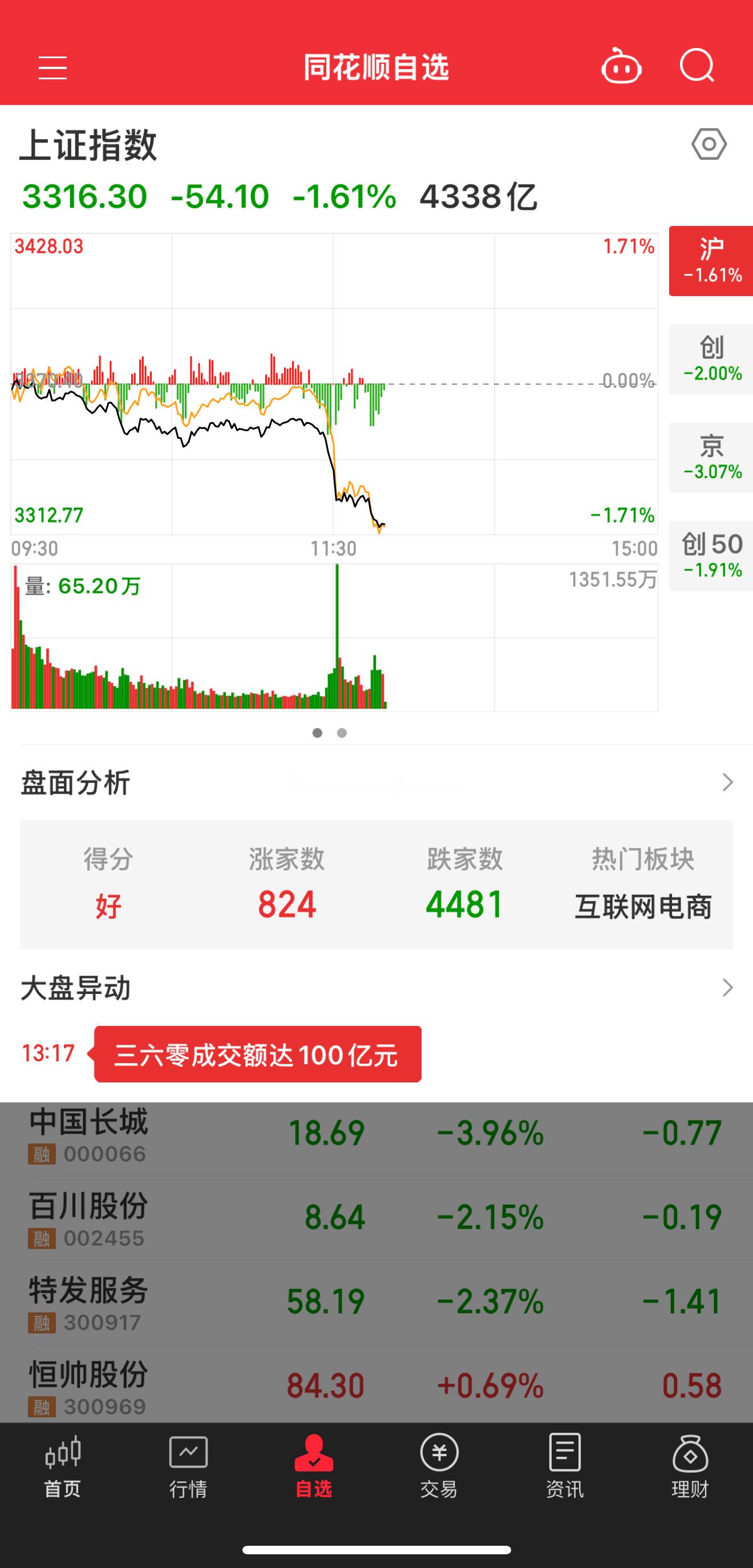 又是超级权重步调一致的砸盘，简直明目张胆      今日早盘A股全线下行，一开盘