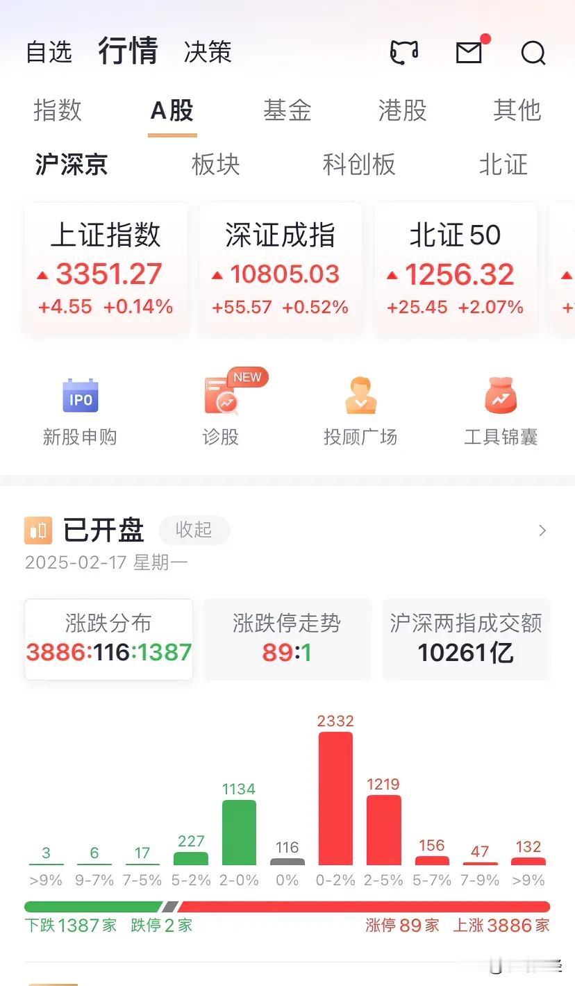 仅在10点40分左右，A股成交金额就已超过万亿元，料全天应是2万亿元级别状态。