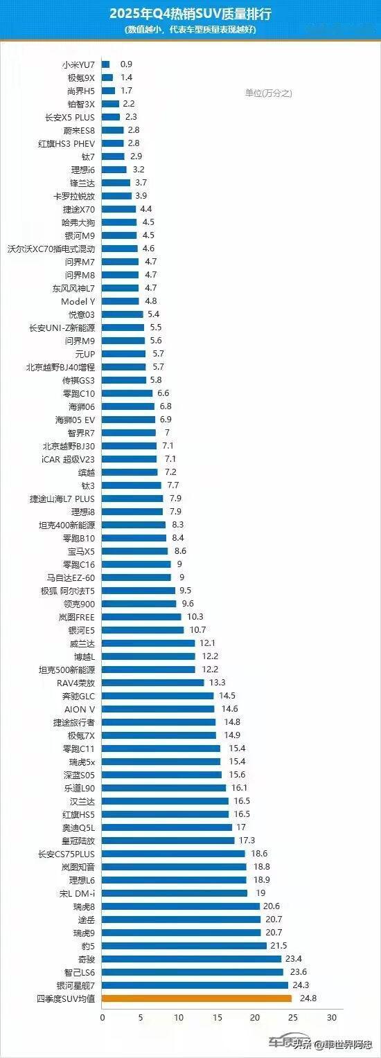 事实证明销量高并不代表投诉量就会激增，小米YU7就是最好的一个例子！

根据车质
