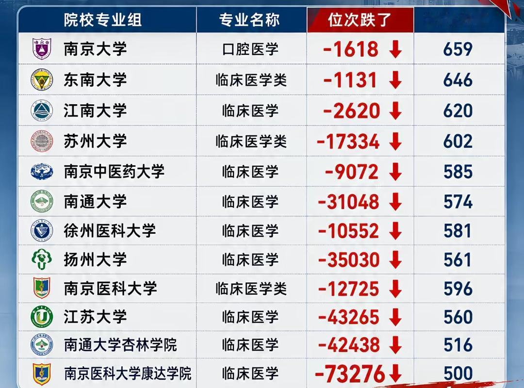 这几天有不少网友发了一些省份医学专业录取分数线对比，与去年相比，今年多个省份的医