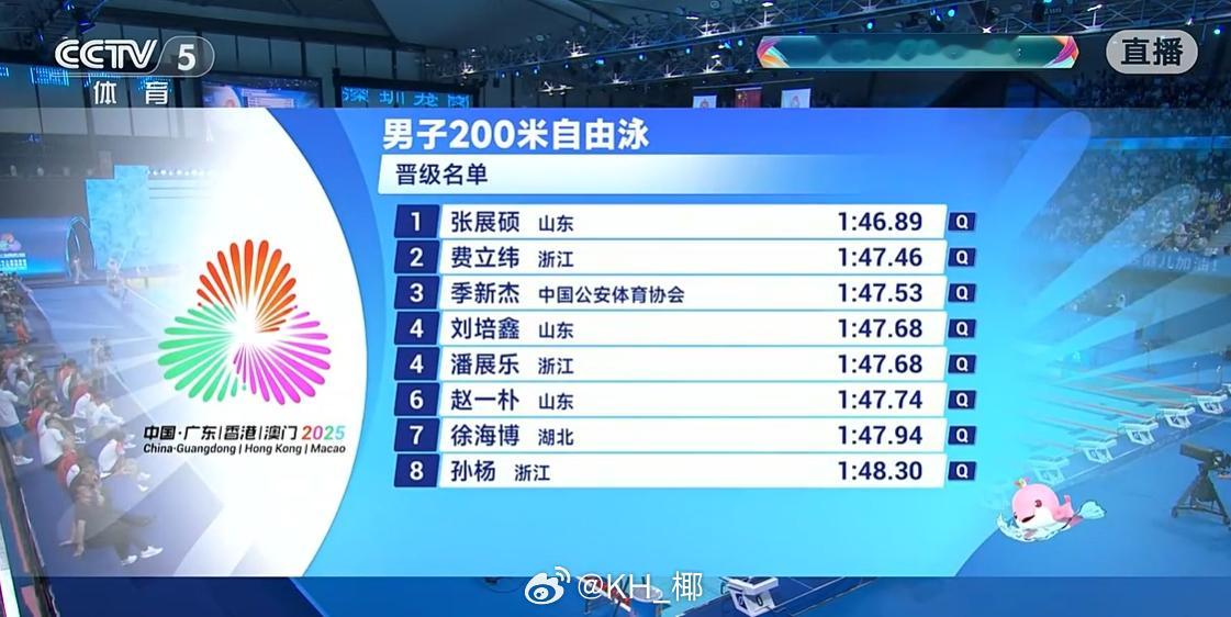 男200自半决赛张展硕 1:46.89费立纬 1:47.46季新杰 1:47.5