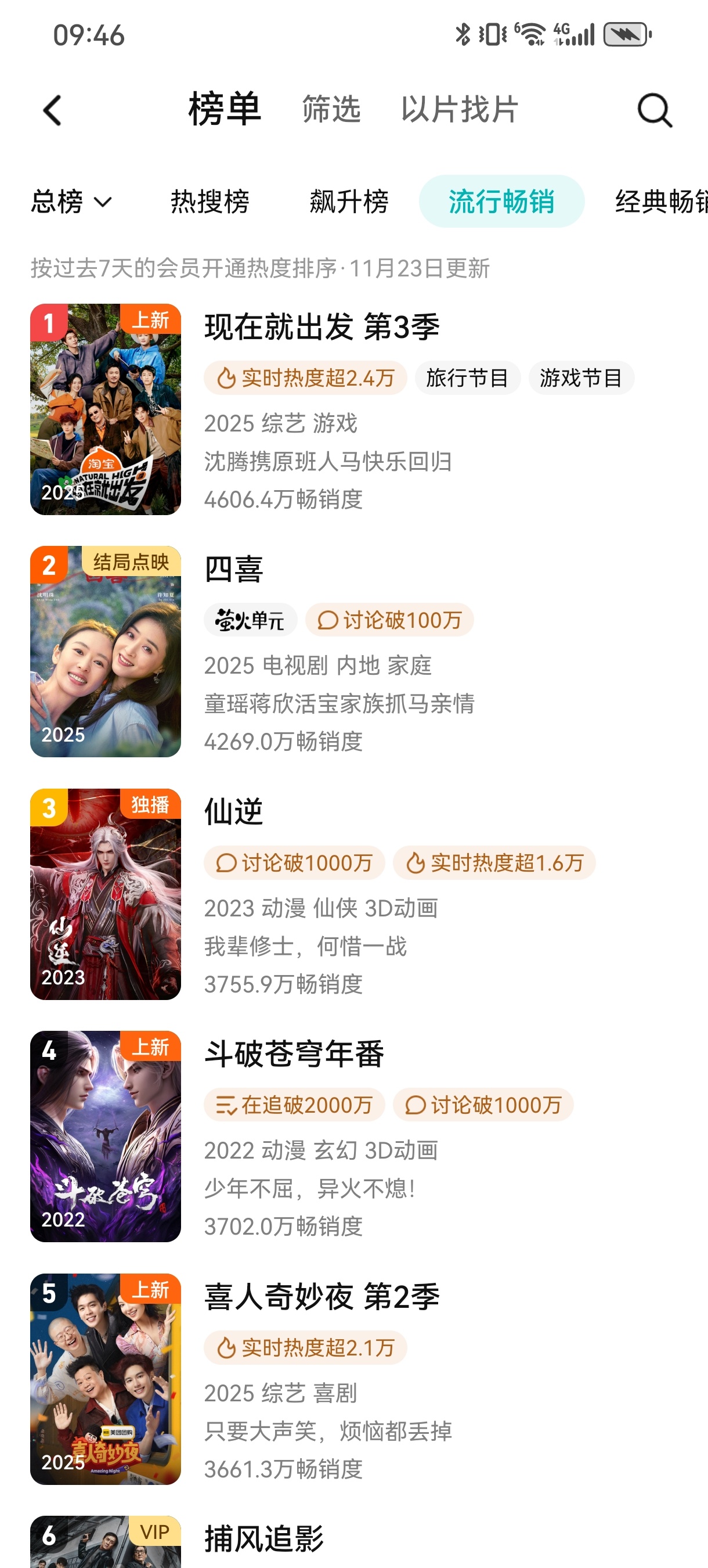 《现在就出发3》拉新挺猛的，一直稳居周榜第一，年榜爬到16了，持续爬升中！昨晚更