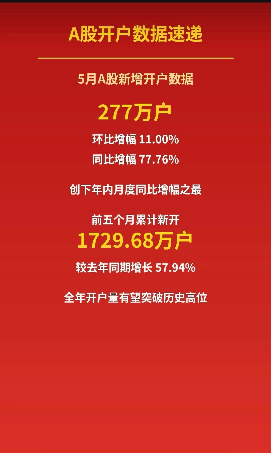 5月A股新增开户277万户，同比增幅创今年新高。前五个月累计开户快到1730万，