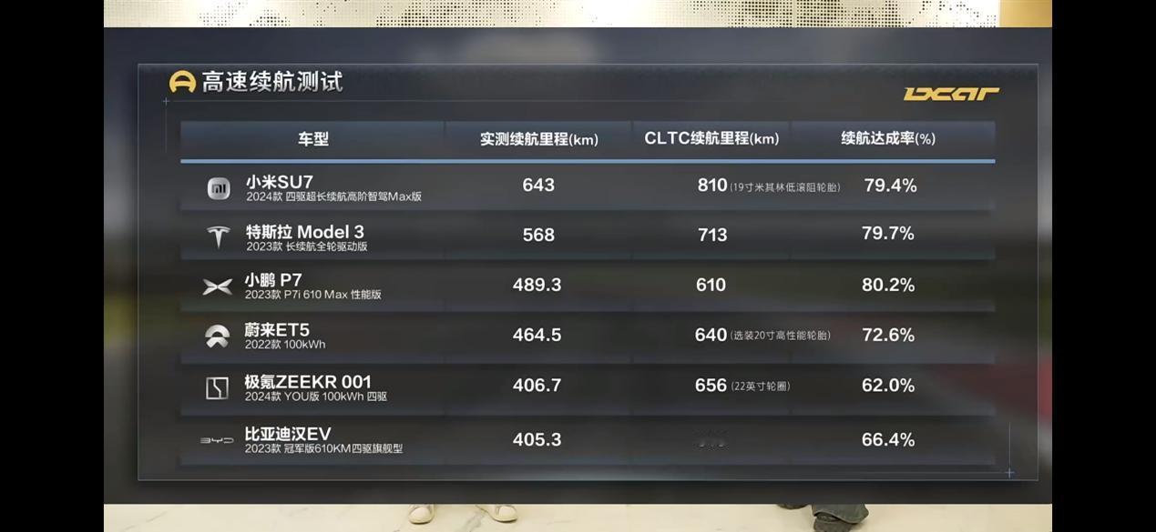 反转这么快就来了
小米SU7的续航里程，要让部分人失望了
既不是你们口中的300