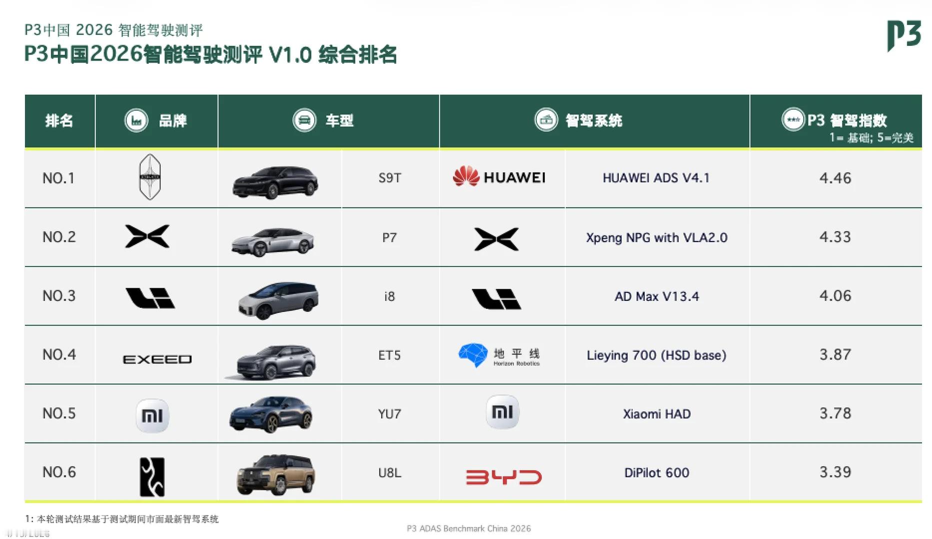 汽车 2026 P3中国智能驾驶测评结果选自央广网，华为乾坤智驾24.25.26