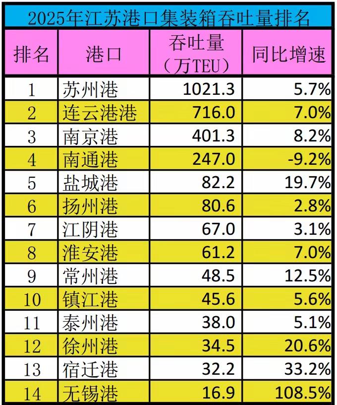 港口 江苏 徐州港货物吞吐量在全省排第13名，集装箱吞吐量排第12名，一个倒数第