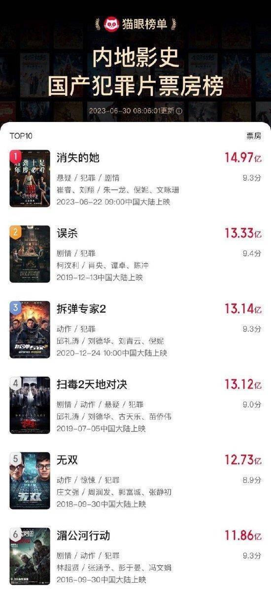 据猫眼专业版数据，截至6月30日八点，《消失的她》累计票房达14.97亿，超《