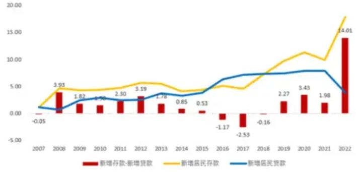 2025年的金融数据出来了，几组数字放一起看，挺有意思的：

社融增量35.6万