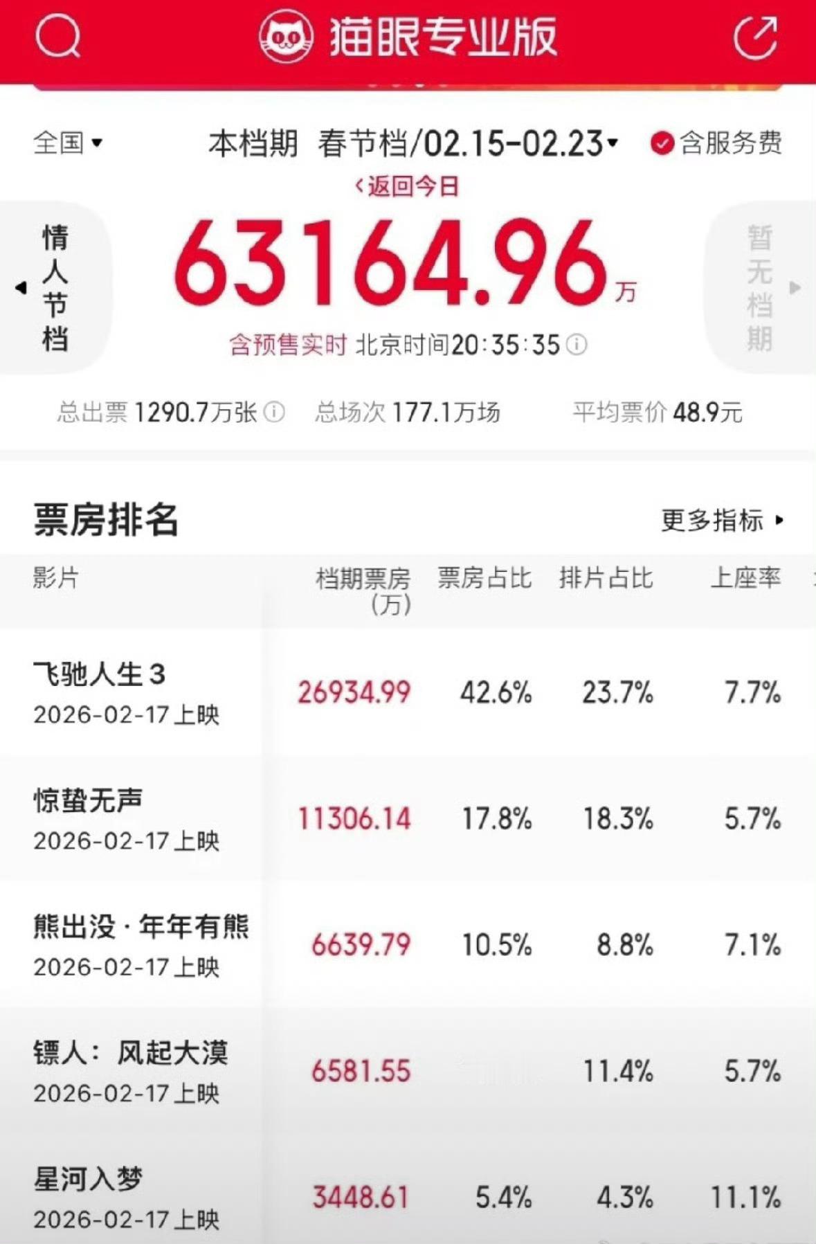 王鹤棣和宋茜演的《星河入梦》科幻片真的有人看吗？排片倒数还没有熊出没高星河入梦