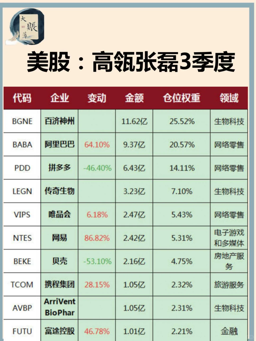 美股：张磊3季度仓