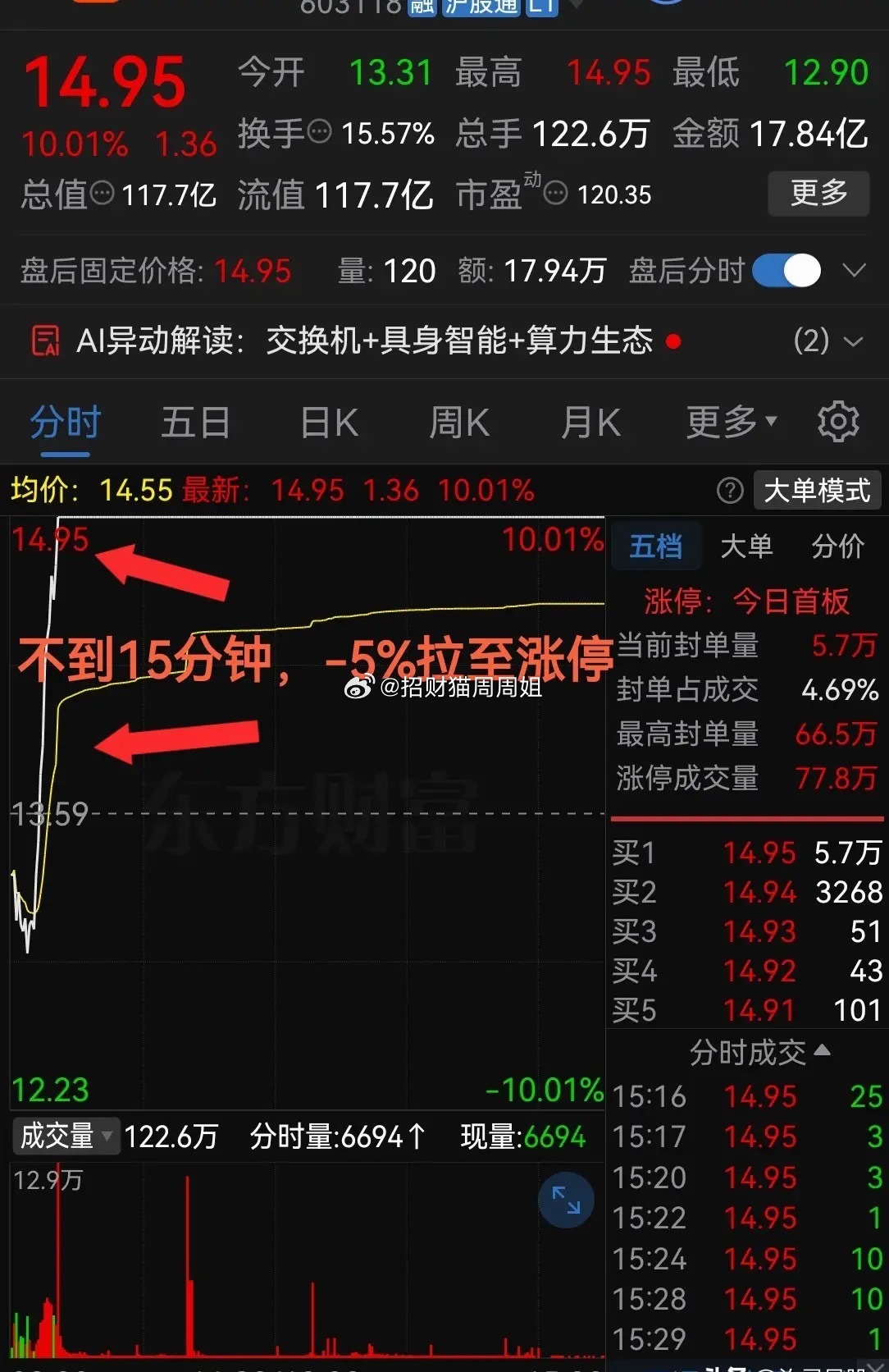 周五牛啊，不到15分钟！前天-5%拉升至涨停板！这速度也太快了吧？上个交易日股票