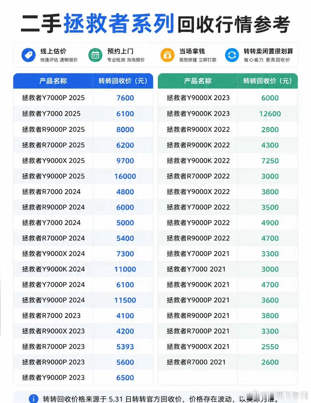 电脑去年7000今年12000去年卖了一台联想拯救者，卖早了卖早了！ 
