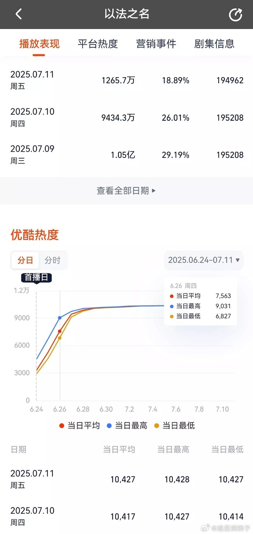 以法之名优酷热度造假？灯塔播放量占比从百分之29跌到百分之18，但是热度值一直上