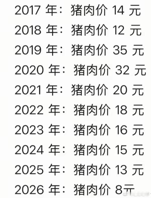 为啥感觉生活越来越好？看看现在猪肉这价格，即使你的工资多年没涨，但也可以实现猪肉