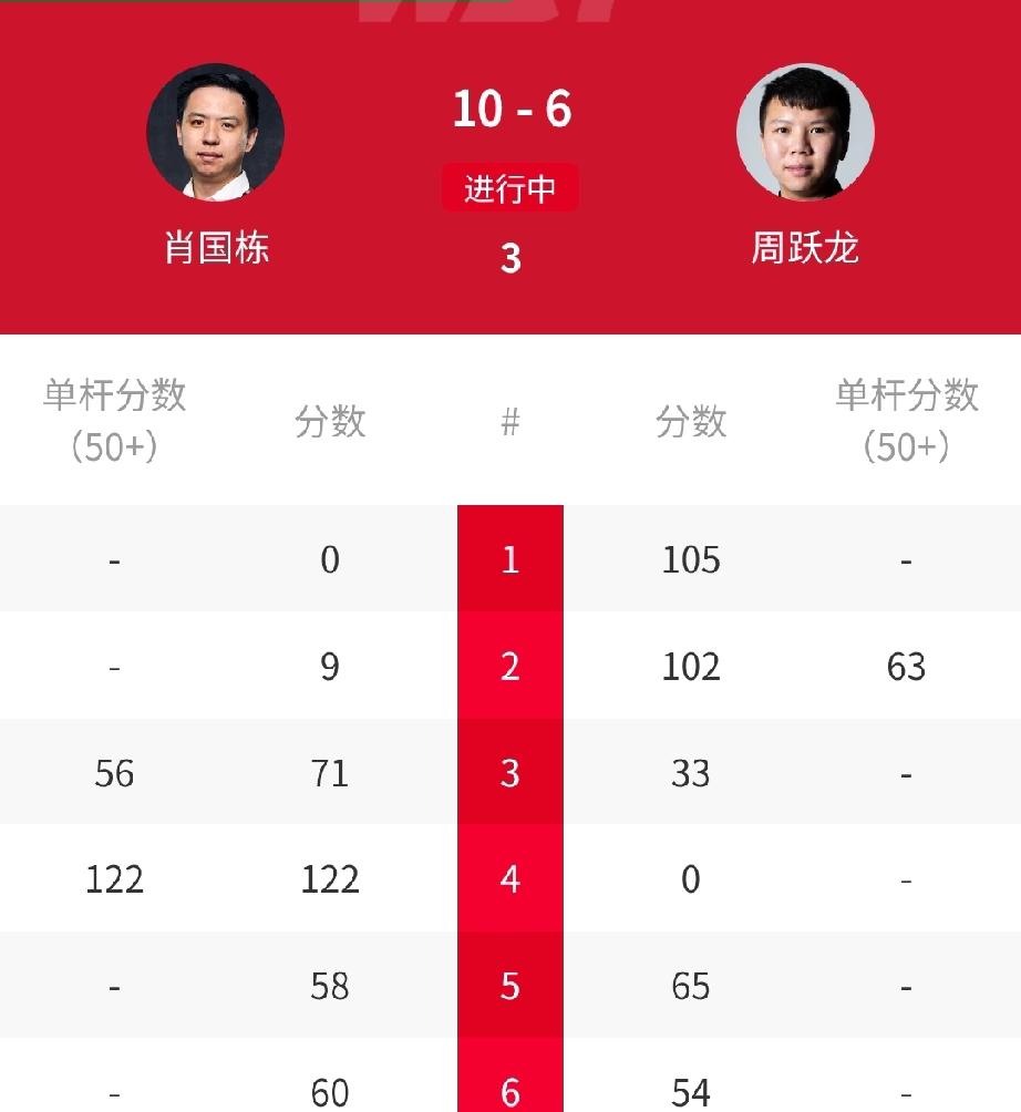 10-6，中国德比战：肖国栋战胜147分先生周跃龙！刚刚结束的2026年斯诺克世