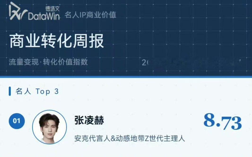 张凌赫登顶名人商业价值top1张凌赫商业价值全球大爆商业转化指数8.73断层领先