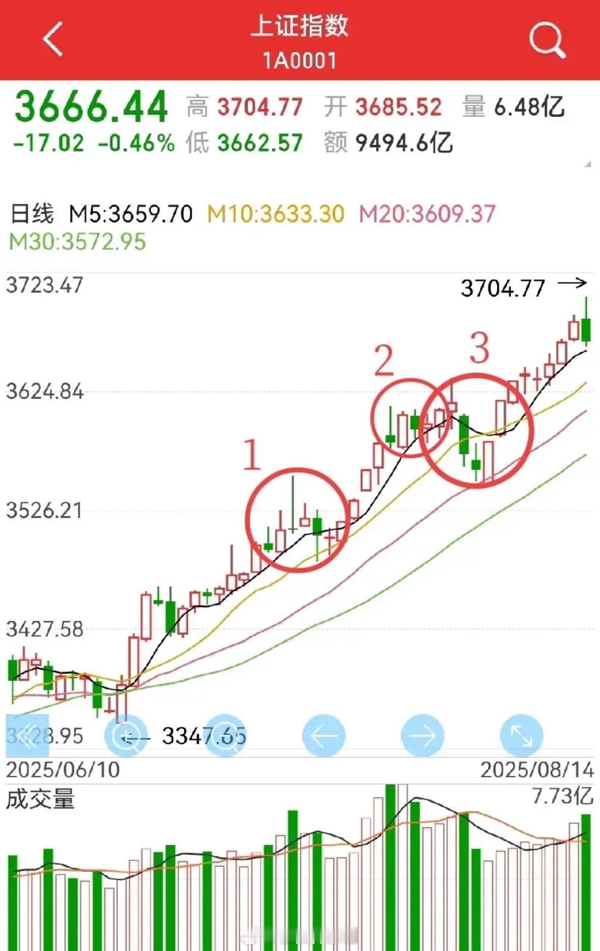 周五走势有三种可能：1. 有限反包，下周再尝试冲击3731点。关键看券商板块表现