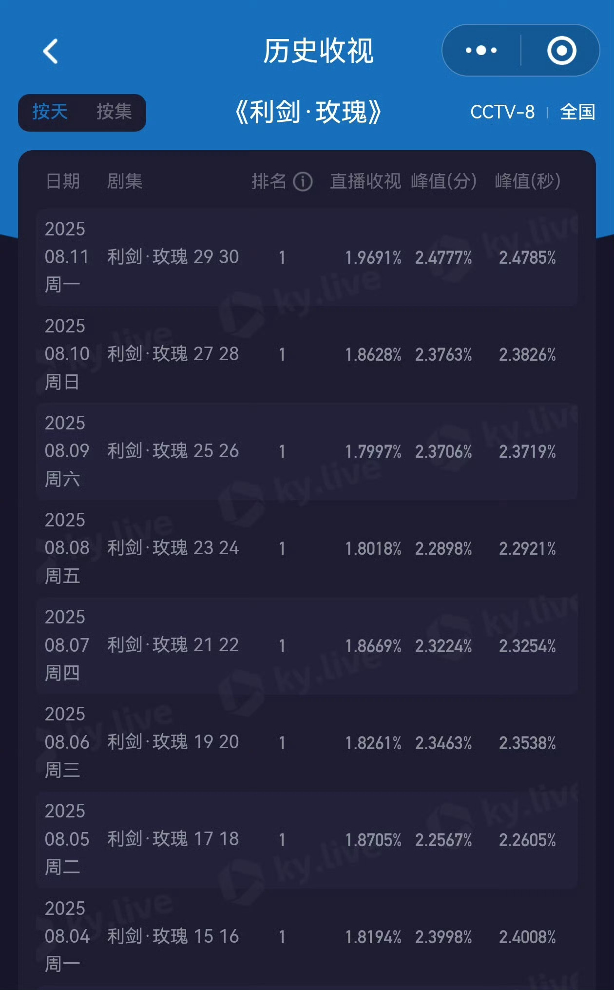 迪丽热巴利剑玫瑰今日峰值2.4785新高！平均1.9691新高！ ​​​很牛了这