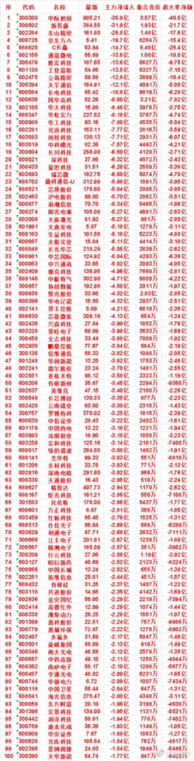 7月30日尾盘30分钟，主力卖出的名单！润泽科技：净流出 1.94亿，集合竞价 