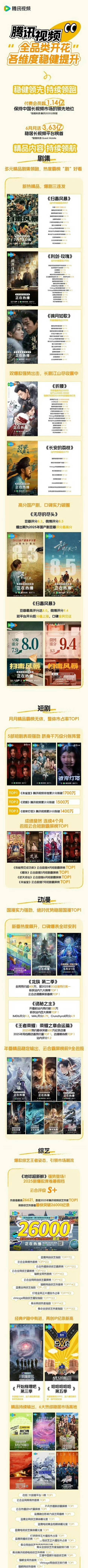 腾讯认证第二季度5部爆剧扫毒风暴 段奕宏秦昊利剑玫瑰 迪丽热巴金世佳锦月如歌 周