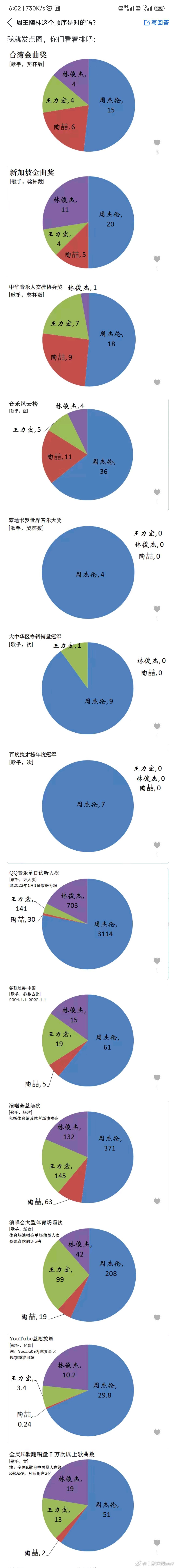 周杰伦，王力宏，陶喆，林俊杰按这个顺序排名是对的吗？ ​​​