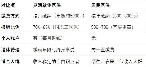 灵活就业医保跟居民医保区别：

一、缴费不同
居民医保：一年一交，300~800