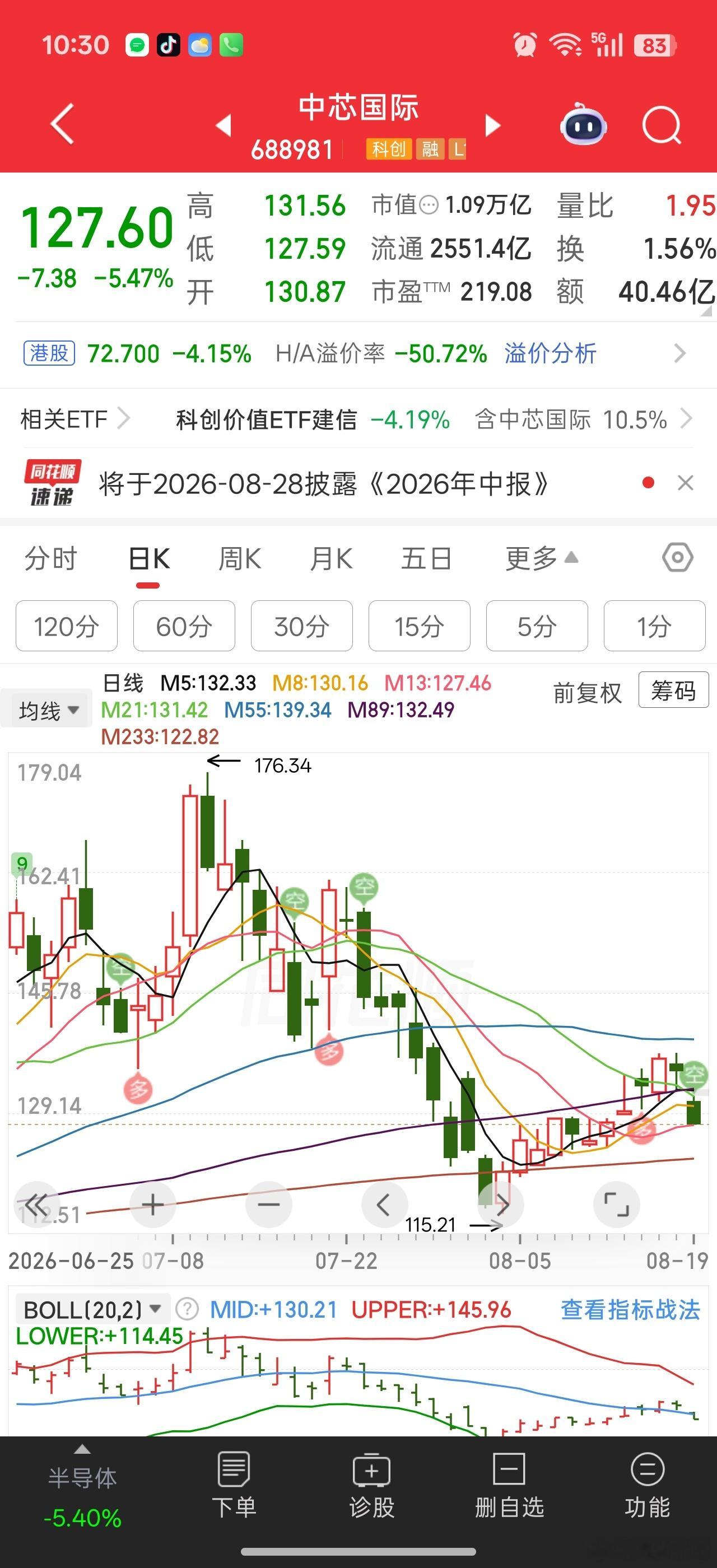 中芯补了缺口，看能不能止跌回升。。国产半导体的上升期应该还很长远。。中芯是绕不开
