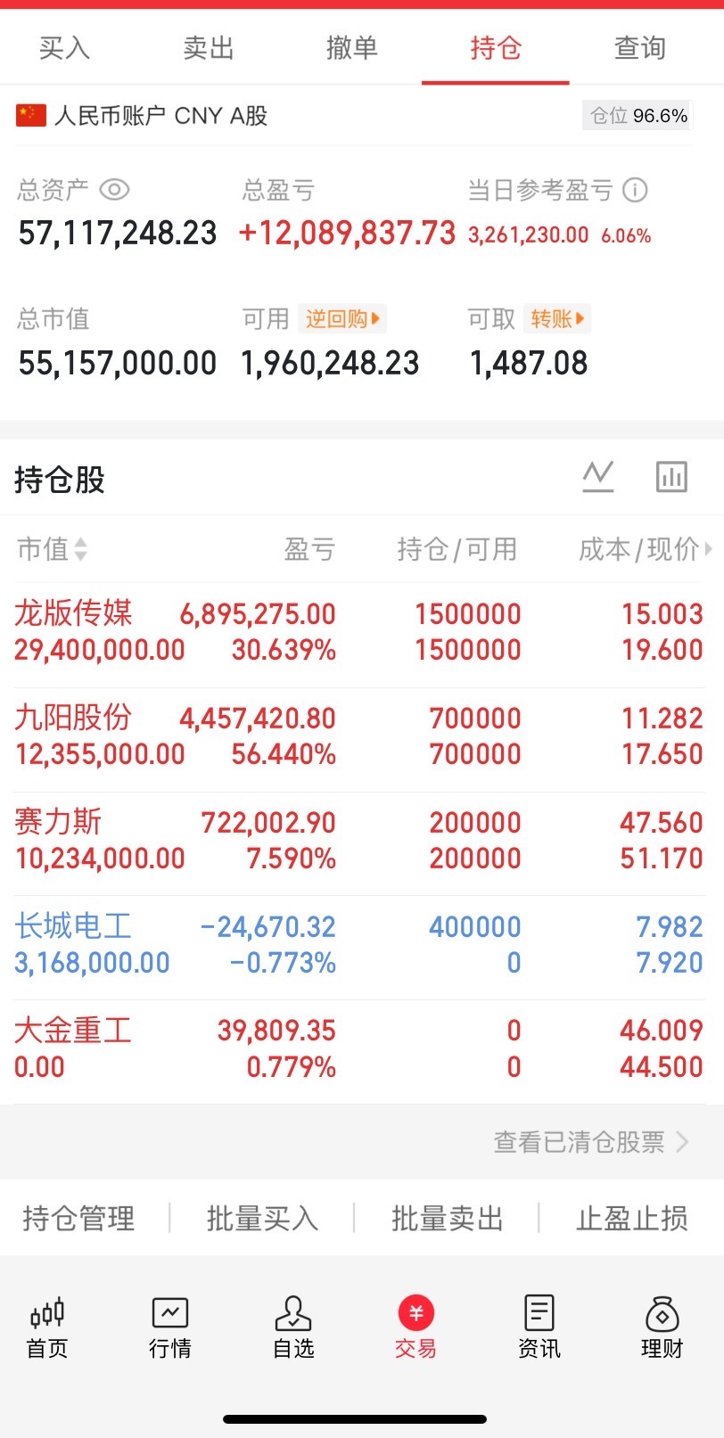 兄弟姐妹们！A股午后全线上涨！下午我也会继续新仓！大家点赞，评论够了 下午我直接