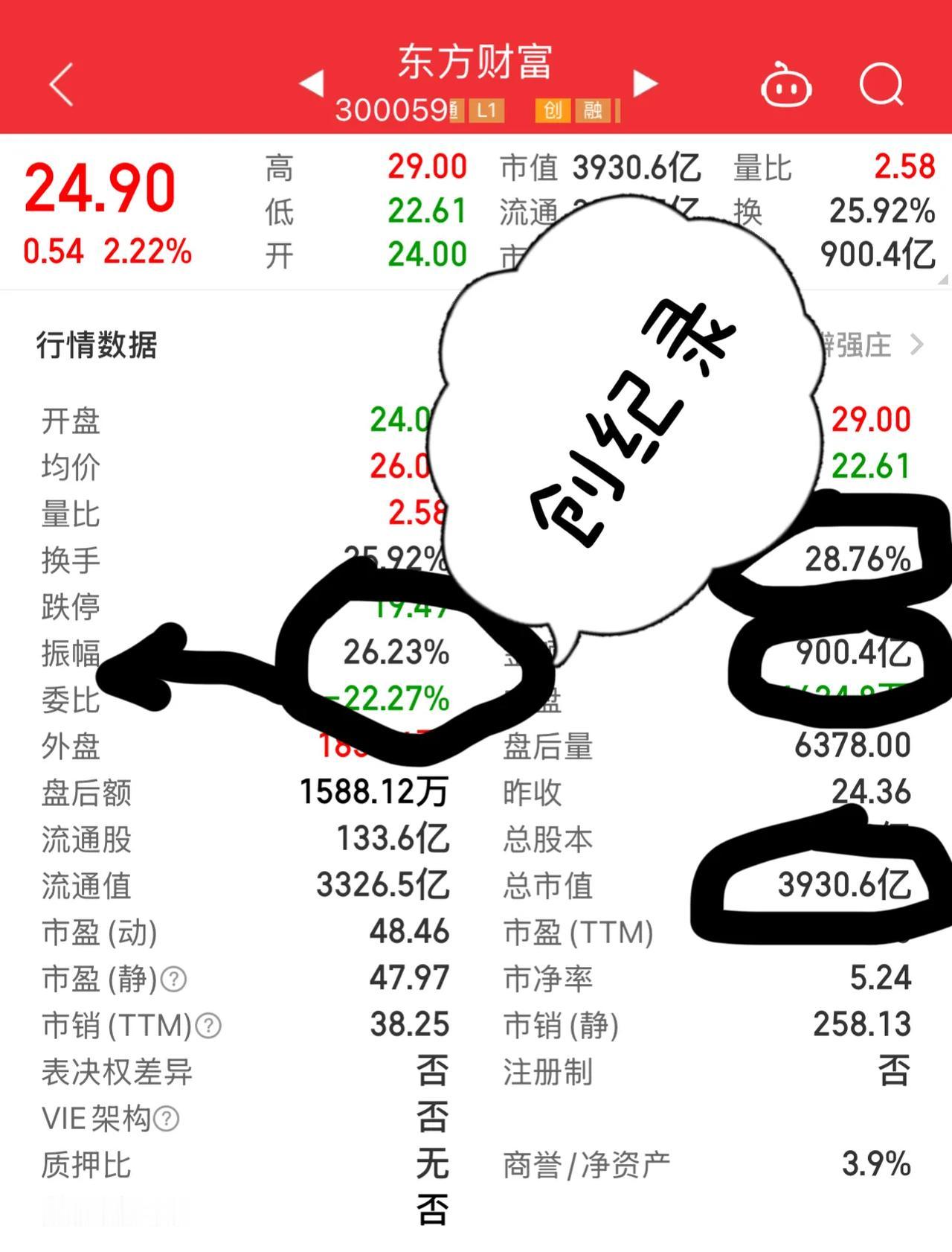 #本地达人计划# 东方财富创纪录！！！
2024 年 10 月 9 日东方财富的