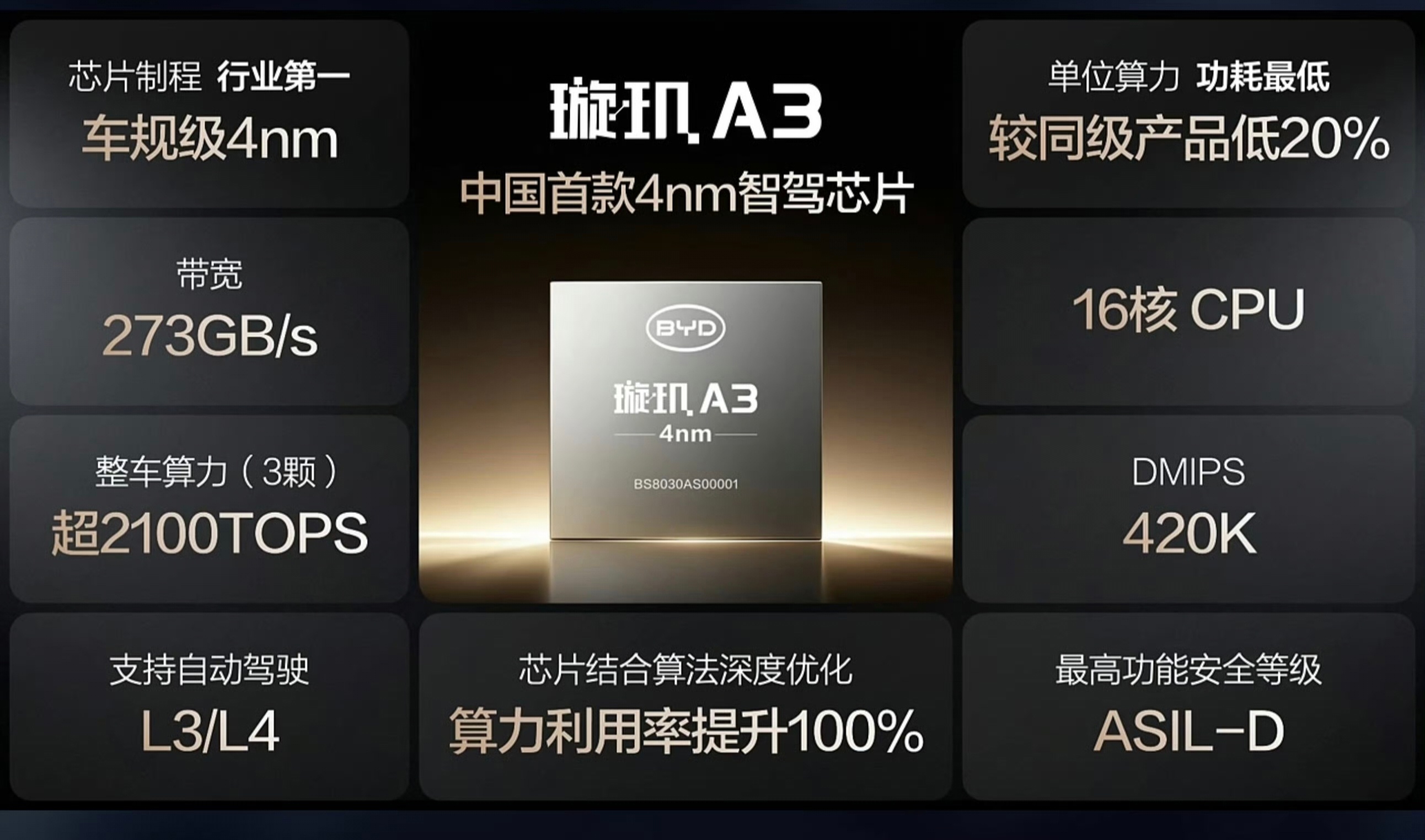 比亚迪智能化战略发布会两件事一个是为用户兜底城区辅助驾驶，另一件事就是发布了自研