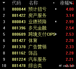 A股 上午领涨的都是些杂毛概念[允悲] ​​​