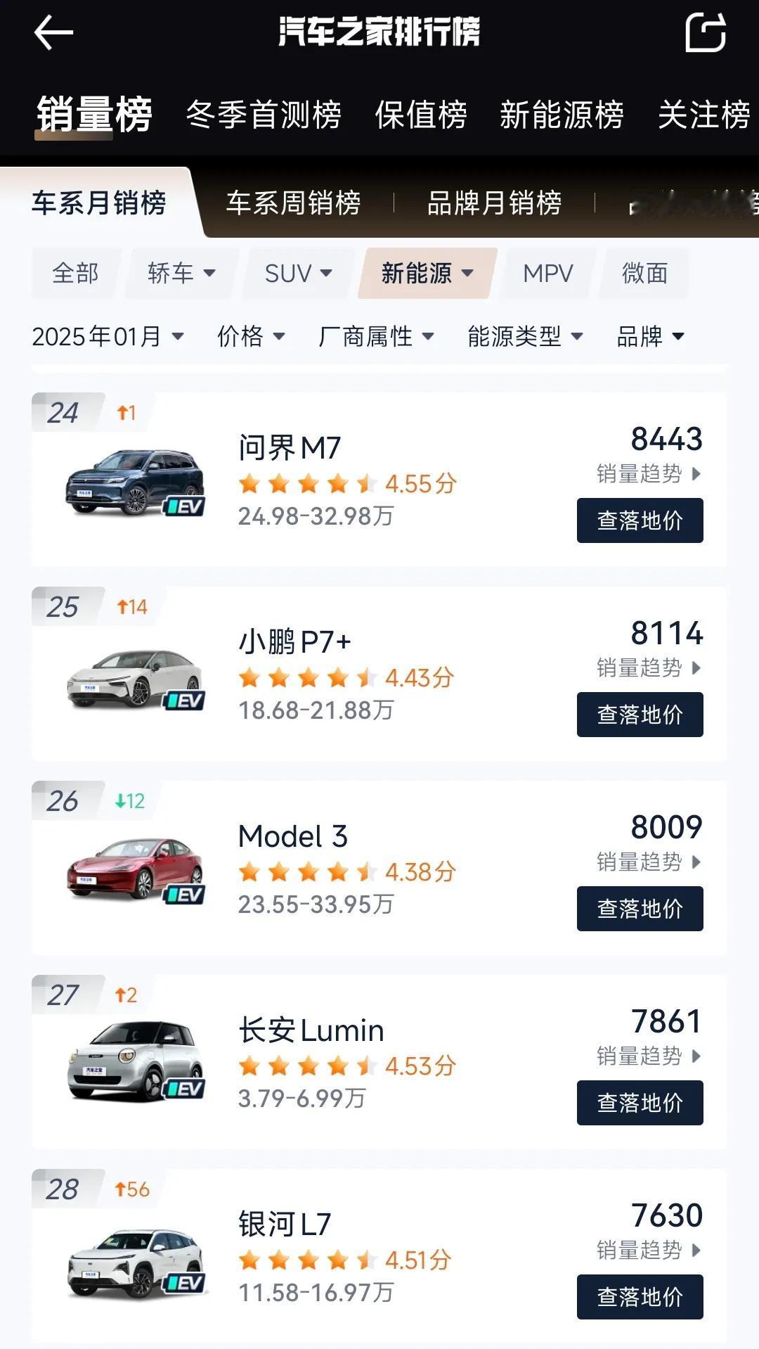 现在新能源销量找个model3都得翻半天，国产车牛鼻…… ​​​