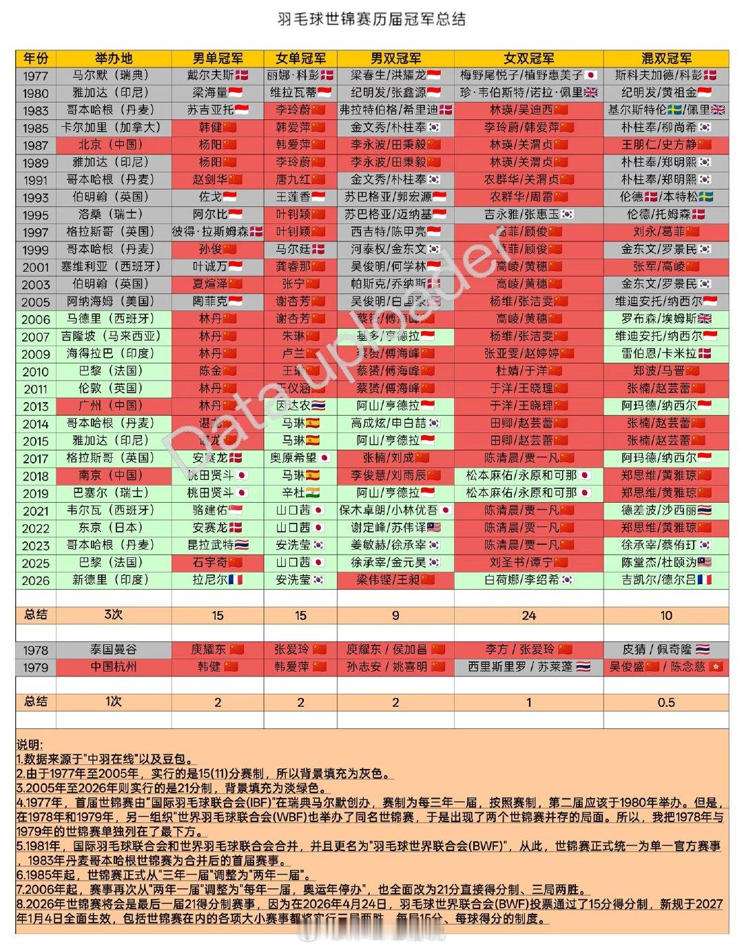 羽毛球世锦赛已结束近一周，今天来做个大盘点，哪些是你没想到的？热知识总结：截至目