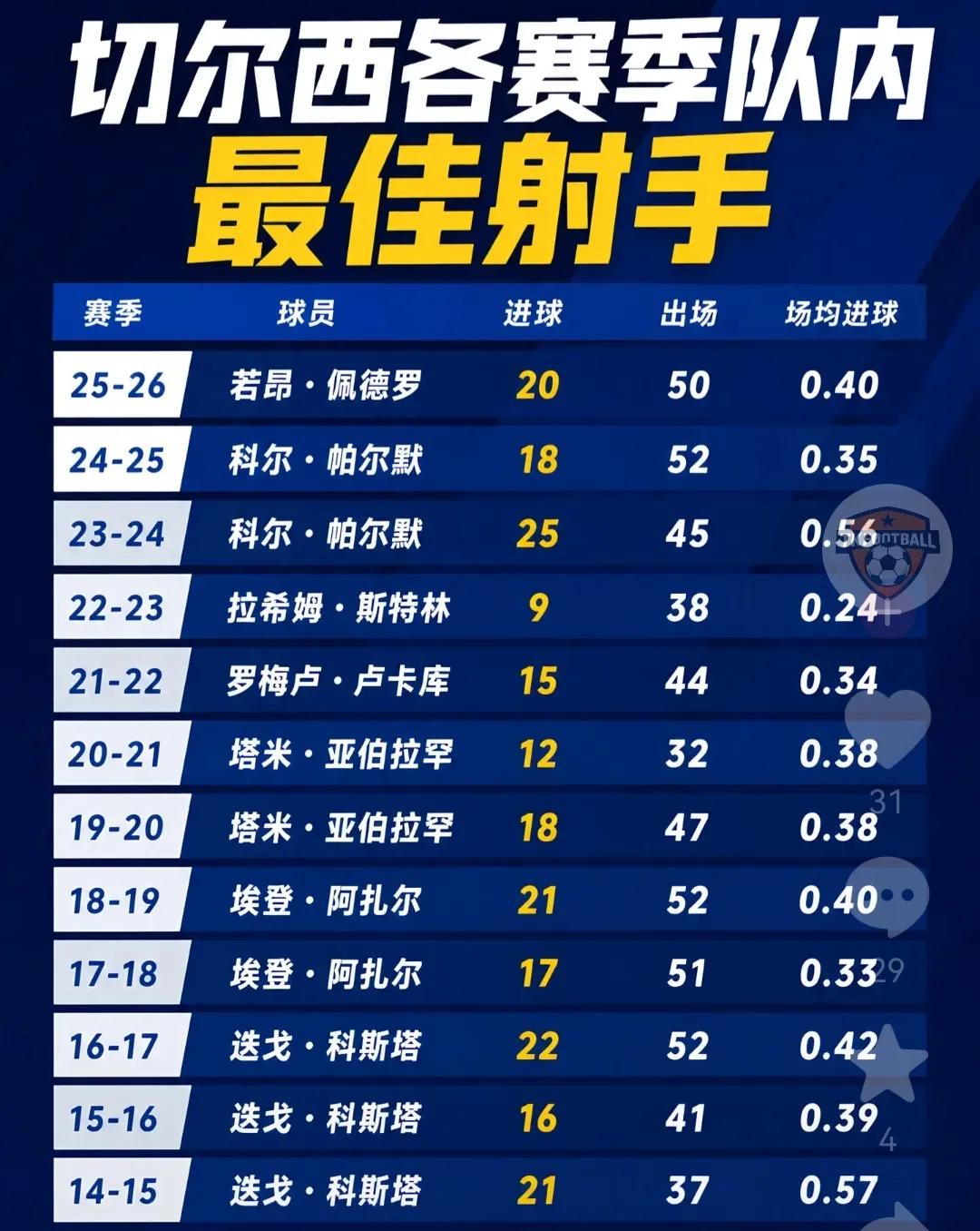 切尔西队史就没有顶级前锋，能进20+就是最强。

阿扎尔当年吹的那么厉害，单赛季