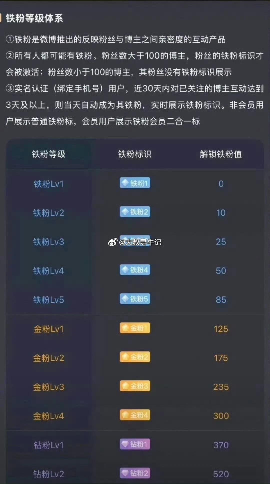 成为大叔铁粉超轻松，二选一就行：✅ 近30天转评赞累计满3天✅ 单次打赏≥5元直