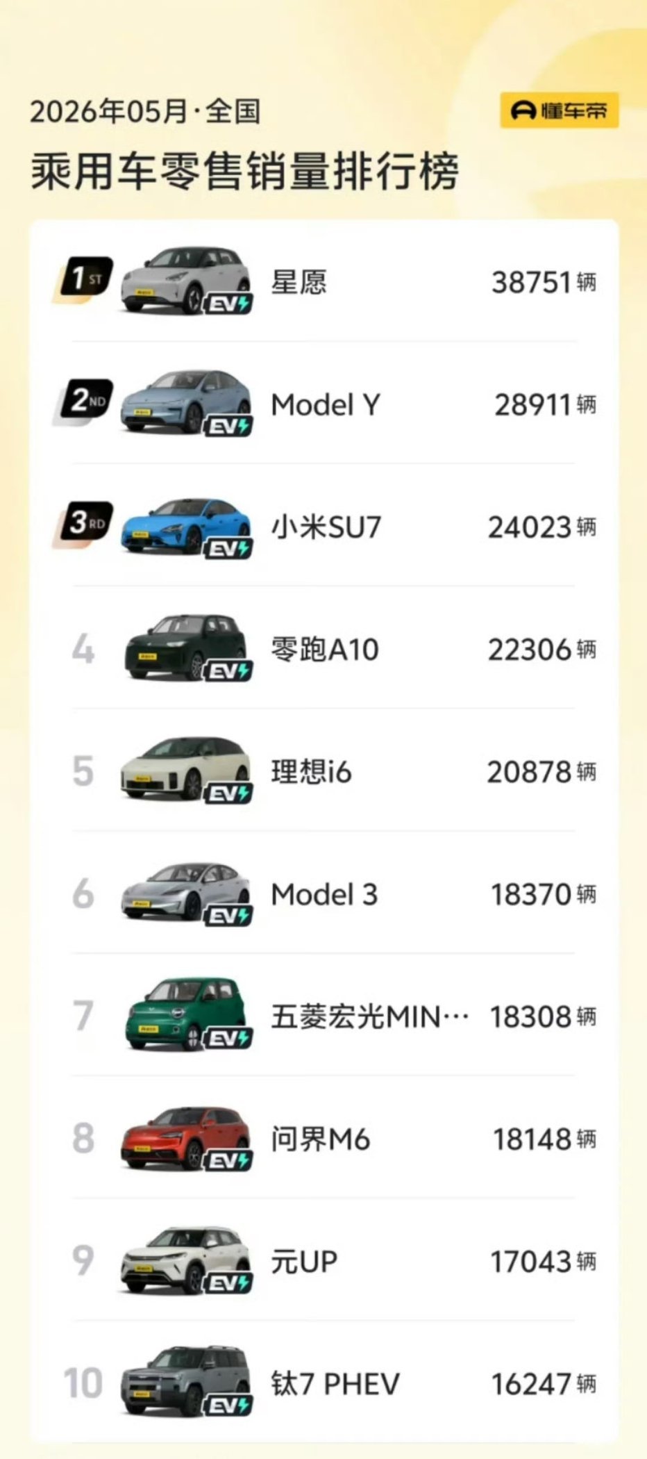 5月汽车销量前十已无燃油车燃油车真的越来越艰难了，虽然还有很多人仍然在坚持燃油车