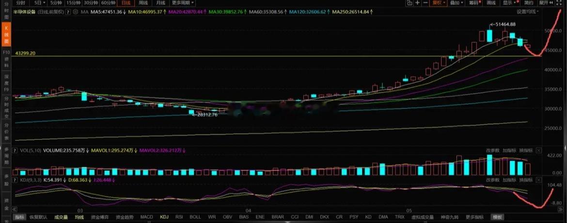 CPO继续狂飙，主线CPO、半导体走势分析1、CPO。今天强势站上5日均线，5、