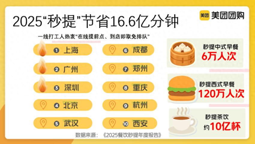 2025年美团餐饮秒提用户省出16.6亿分钟，上海、广州、深圳居“秒提之城”前三