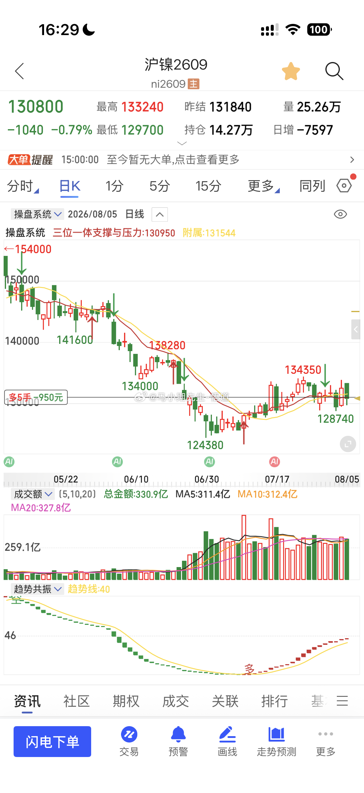 尾盘进了沪镍今天其他有色系都出现巨阳，沪镍还是在13000与134000附近，反