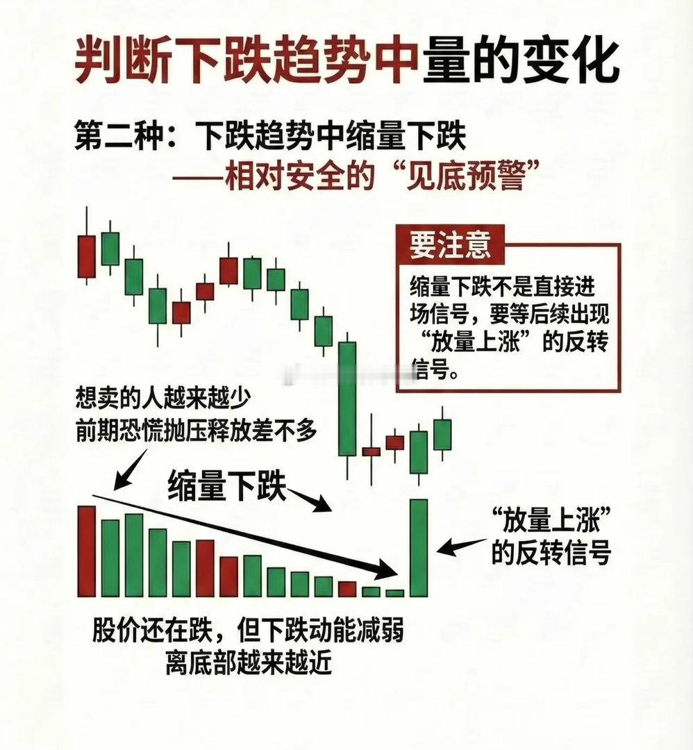 看懂下跌时的“量”，抄底逃顶不迷路股市里有句话叫“量是价的先行指标”。在下跌趋势