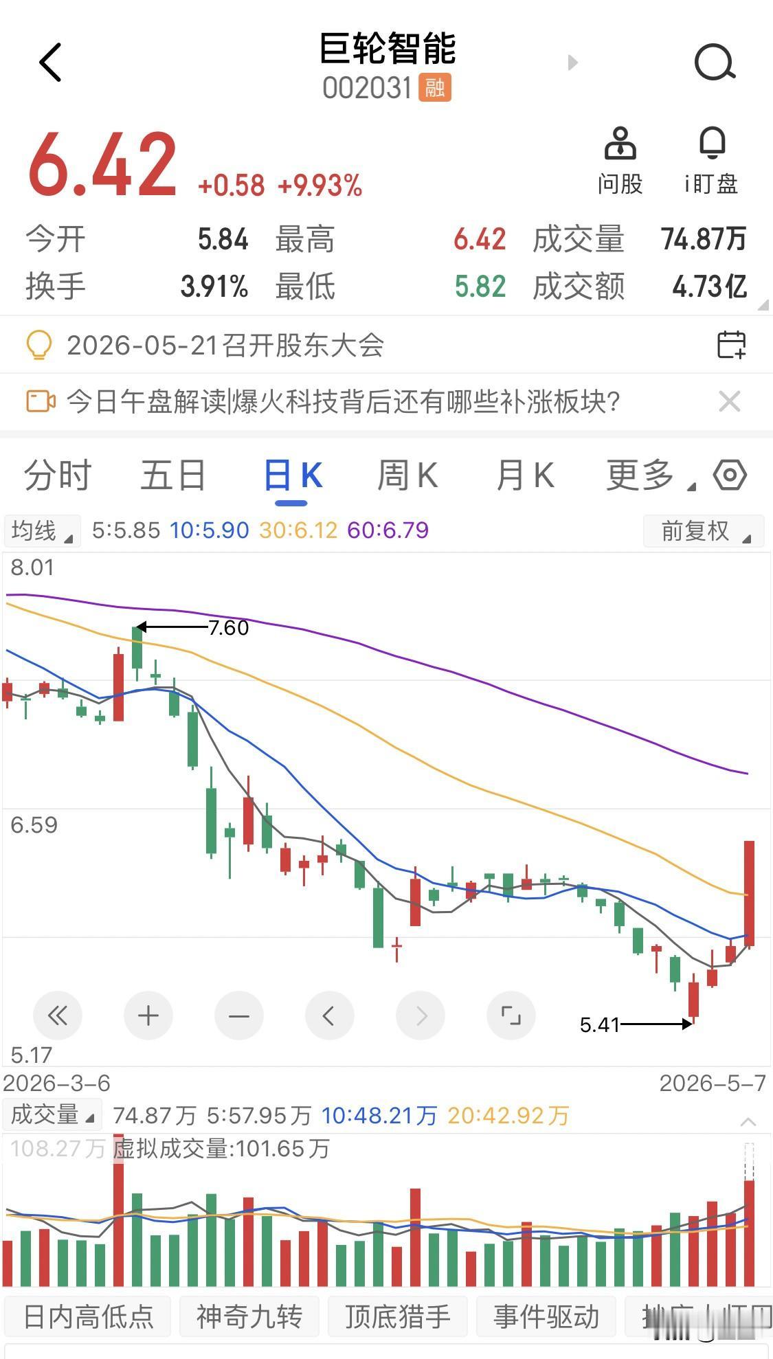 巨轮智能和世嘉科技，一个在上午9:51就涨封板了，一个快11点才赶上末班车。
今